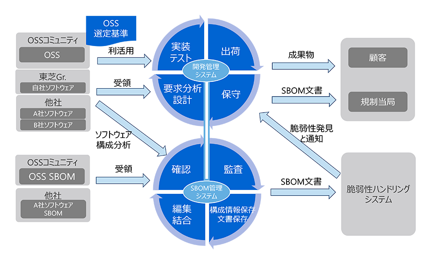 OSS活用、SBOM管理