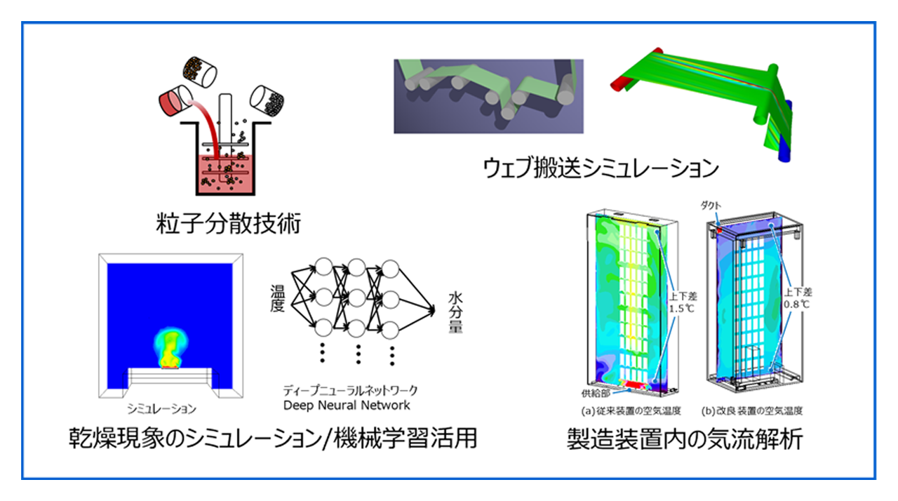 粒子分散技術　ウェブ搬送シミュレーション　乾燥現象のシミュレーション/機械学習活用　製造装置内の気流解析