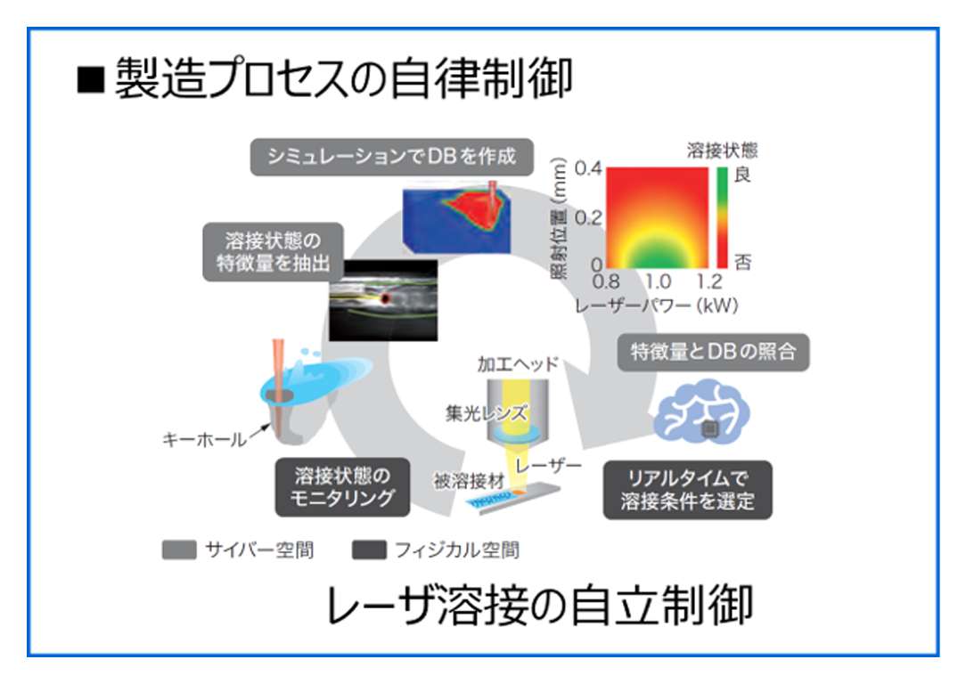 製造プロセスの自律制御