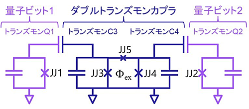 「ダブルトランズモンカプラ」で結合された2つの周波数固定トランズモン量子ビットの回路図