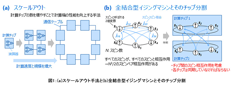 図1：(a)スケールアウト手法と(b)全結合型イジングマシンとそのチップ分割
