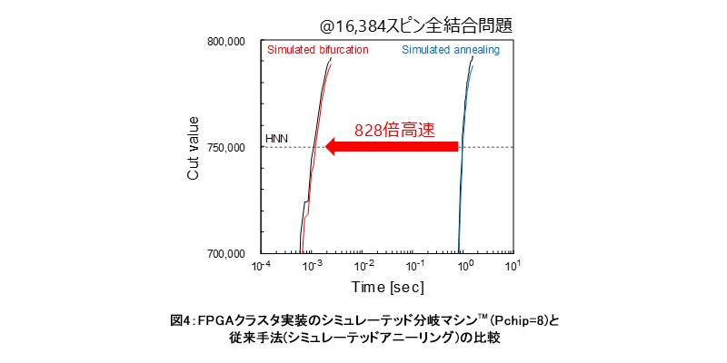 図4： FPGAクラスタ実装のシミュレーテッド分岐マシン™(Pchip=8)と従来手法(シミュレーテッドアニーリング)の比較