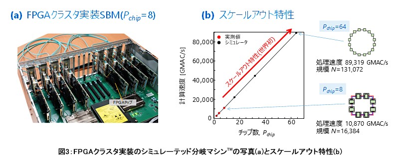 図3： FPGAクラスタ実装のシミュレーテッド分岐マシン™の写真(a)とスケールアウト特性(b)
