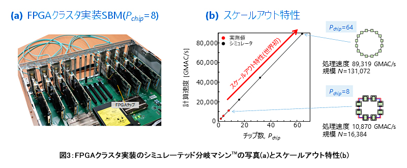 図3： FPGAクラスタ実装のシミュレーテッド分岐マシン™の写真(a)とスケールアウト特性(b)