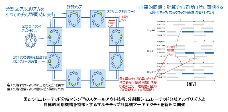図2： シミュレーテッド分岐マシン™のスケールアウト技術：分割版シミュレーテッド分岐アルゴリズムと自律的同期機構を特徴とするマルチチップ計算機アーキテクチャを新たに開発