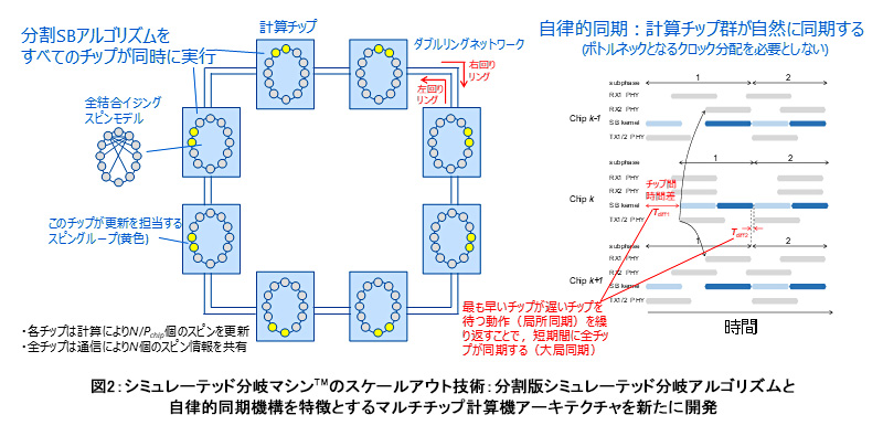 図2： シミュレーテッド分岐マシン™のスケールアウト技術：分割版シミュレーテッド分岐アルゴリズムと自律的同期機構を特徴とするマルチチップ計算機アーキテクチャを新たに開発