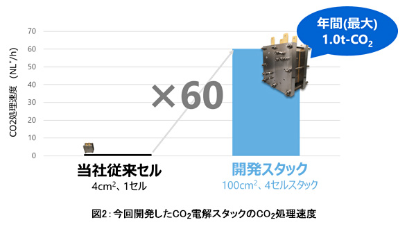 図2：今回開発したCO2電解スタックのCO2処理速度