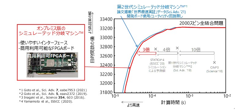図2： オンプレミス版のシミュレーテッド分岐マシン™の速度性能