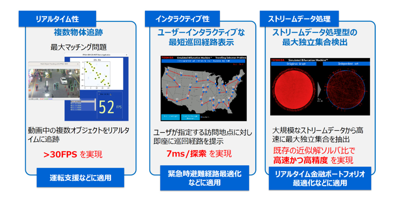 図3： オンプレミス版のシミュレーテッド分岐マシン™により可能となるリアルタイムシステムの参照例（リファレンスデザイン）