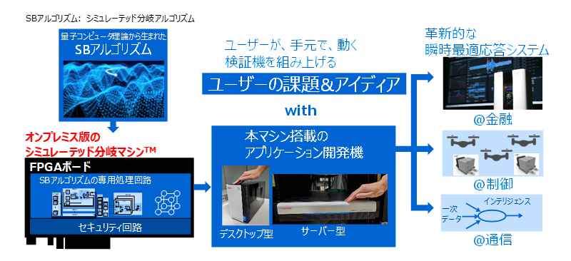 図1：オンプレミス版のシミュレーテッド分岐マシン™