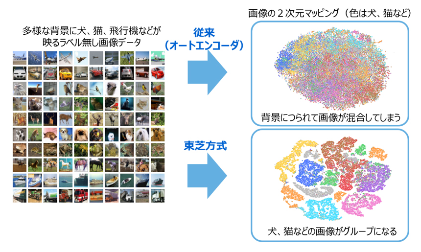 図1 特徴量抽出による分類（*4）