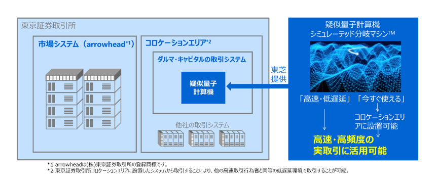 図2:疑似量子計算機を応用するHFT取引の実証実験のスキーム