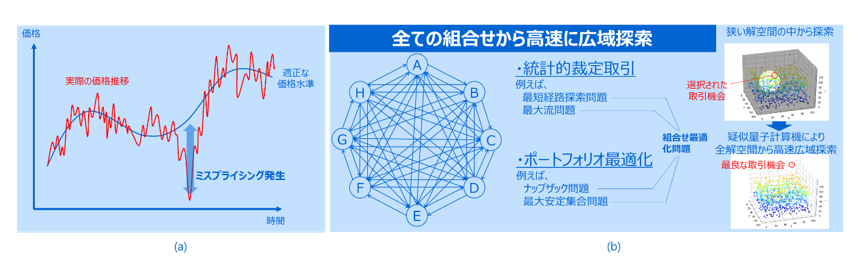 図3:疑似量子計算機を用いたミスプライシングの広域探索: (a)ミスプライシング発生イメージ (b) 投資戦略のための組合せ最適化に基づく広域的探索手法