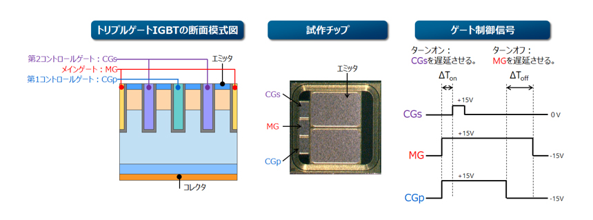 図1：トリプルゲートIGBTとゲート制御信号