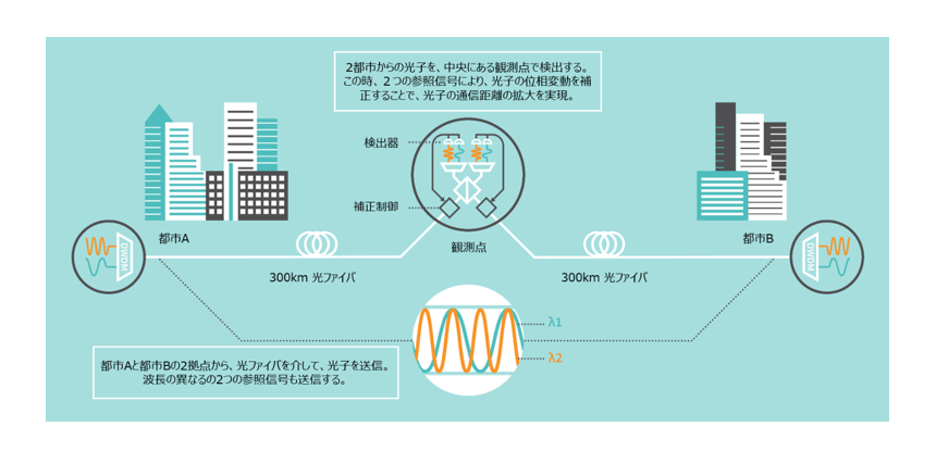 図1：開発した技術の適用によって実現される2都市間での量子暗号通信のイメージ図
