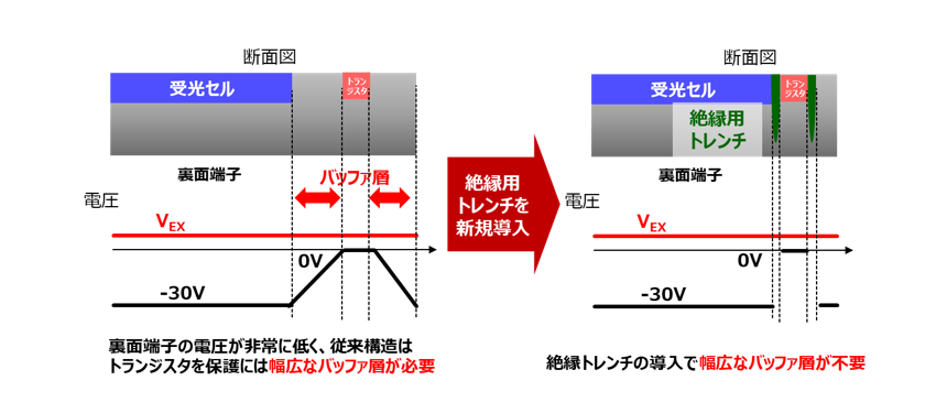 図4： 絶縁トレンチ導入による従来のSiPMの小型化