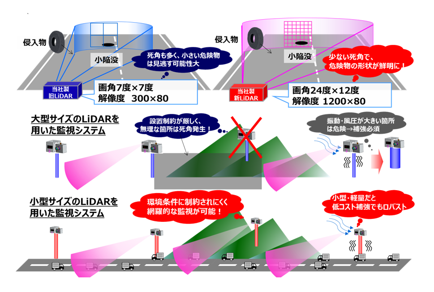 図2： インフラ監視におけるLiDARの広画角化・高解像化(上)、小型化(下)の重要性