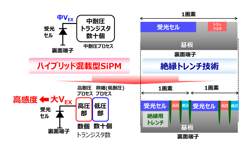 図3：今回開発したトランジスタ混載SiPM