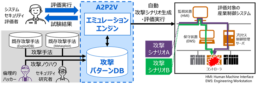 A2P2V の概念