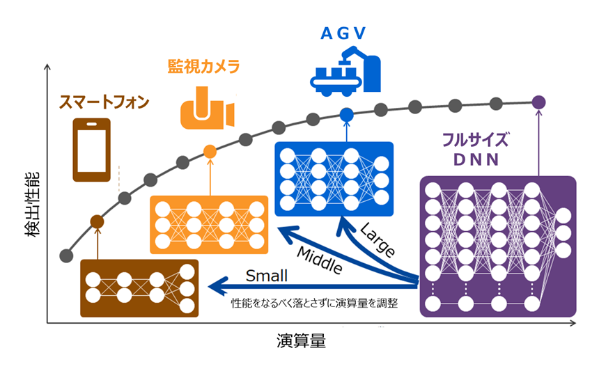 図2： スケーラブルAIの効果