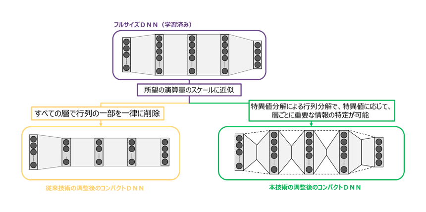 図3： 本技術の特徴