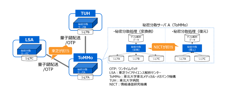 図1： ゲノム解析データ分散保管実証実験の概要