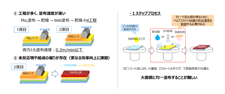 図1： 従来の2ステッププロセスによるメニスカス塗布法の課題（左）とスピンコート法を用いた1ステッププロセスの課題（右）