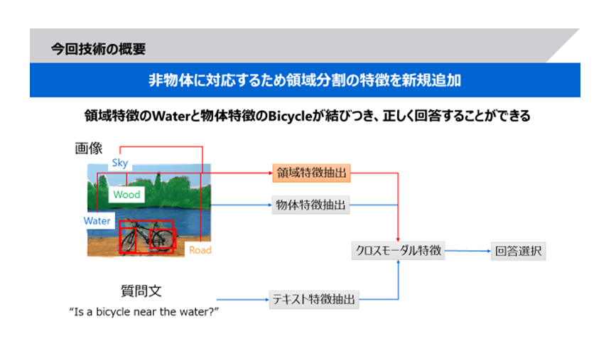 図2： 開発したAIの特徴