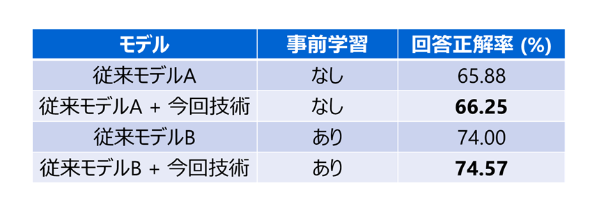 図5： 従来手法との精度比較