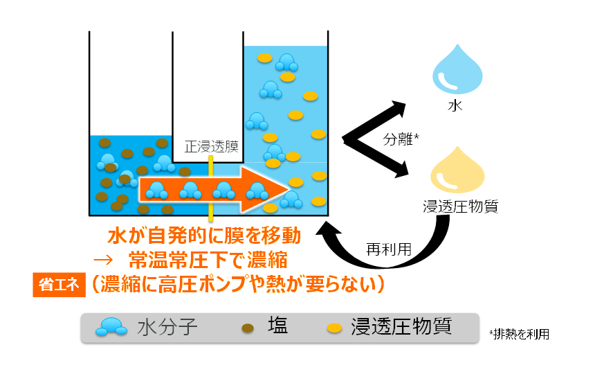 図1： 正浸透膜法