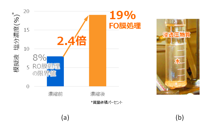 図2： 模擬排水を用いた濃縮試験の結果