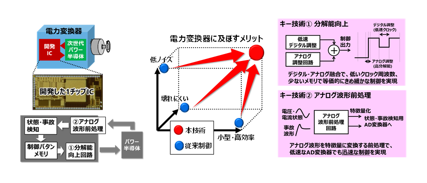 図1： 開発した1チップ制御ICの概要と効果、主要技術