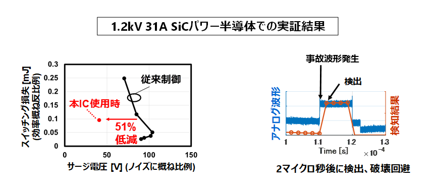 図2： SiC-MOSFETパワー半導体を制御した際のノイズ低減効果と高速な事故検知の結果