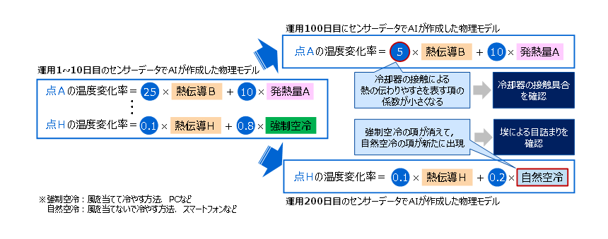 図2： 生成した物理モデルを用いて「なぜ」を説明するイメージ