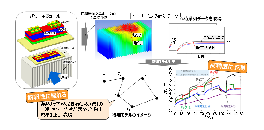 図3： 生成した物理モデルを用いた温度予測結果