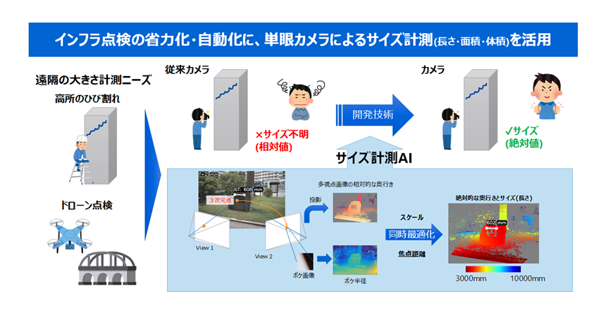 図2： 開発技術の概要