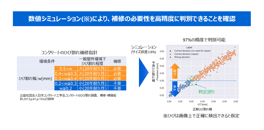 図5： コンクリートのひび割れ補修指針と開発技術の精度シミュレーション