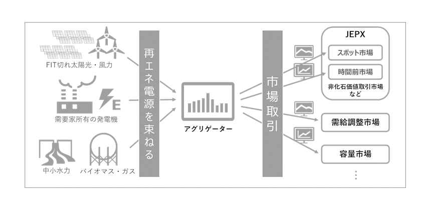 図1： 再エネアグリゲーション事業の概要