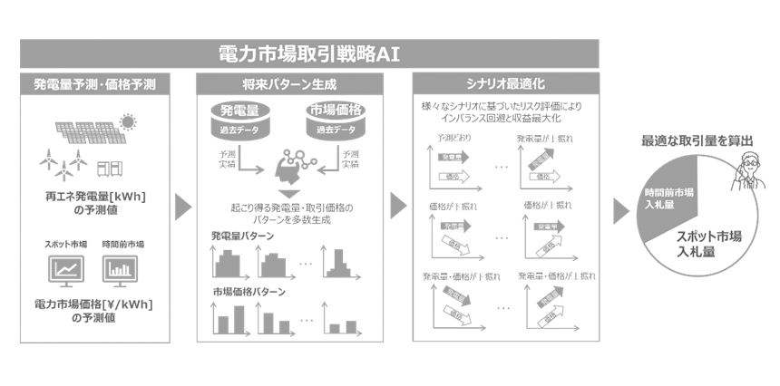 図2： 電力市場取引戦略AIの概要