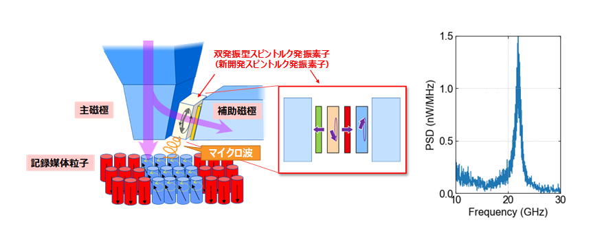 図1： 双発振型スピントルク発振素子(新開発スピントルク発振素子)の構成と発振スペクトル