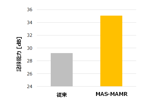 図2： 共鳴型マイクロ波アシスト記録(MAS-MAMR)効果による記録能力改善