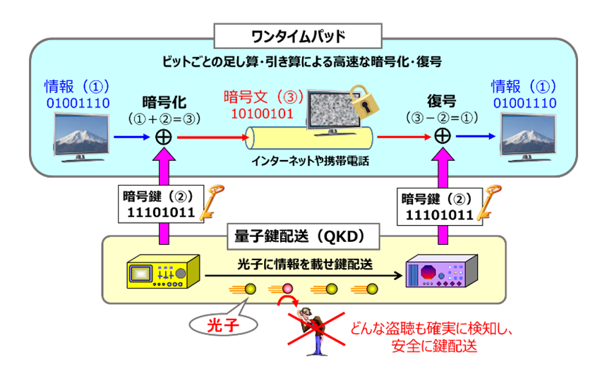 量子暗号回線の構成