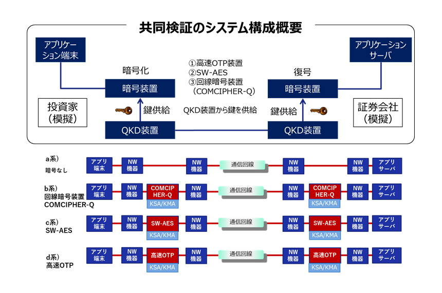 図2： 本共同検証のシステム構成