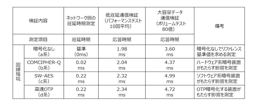 表2： 共同検証の結果（パフォーマンステスト及びボリュームテスト）