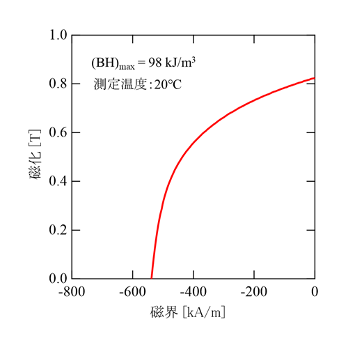 図2： 開発したサマリウム鉄系等方性ボンド磁石の減磁曲線
