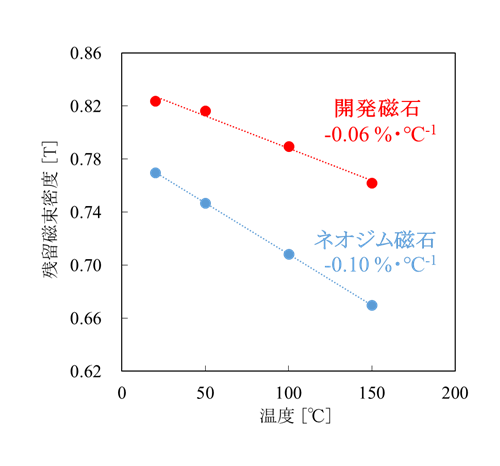 図3： 等方性ボンド磁石における残留磁束密度の温度依存性比較