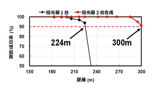 図5： アイセーフに準拠したレーザー光強度での距離計測性能の評価結果