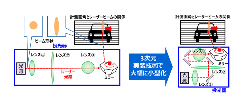 図3： レンズの3次元実装技術による投光器の小型化
