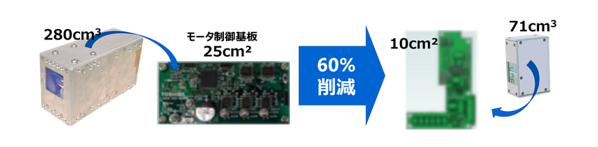 図2： 従来（左）と今回（右）の投光器と内蔵したモータ制御基板