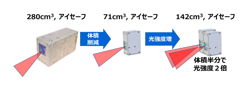 図4： 従来（左）と今回（右）のアイセーフに準拠した投光器 今回開発した投光器は従来の約半分の体積で2倍のレーザー光強度となる